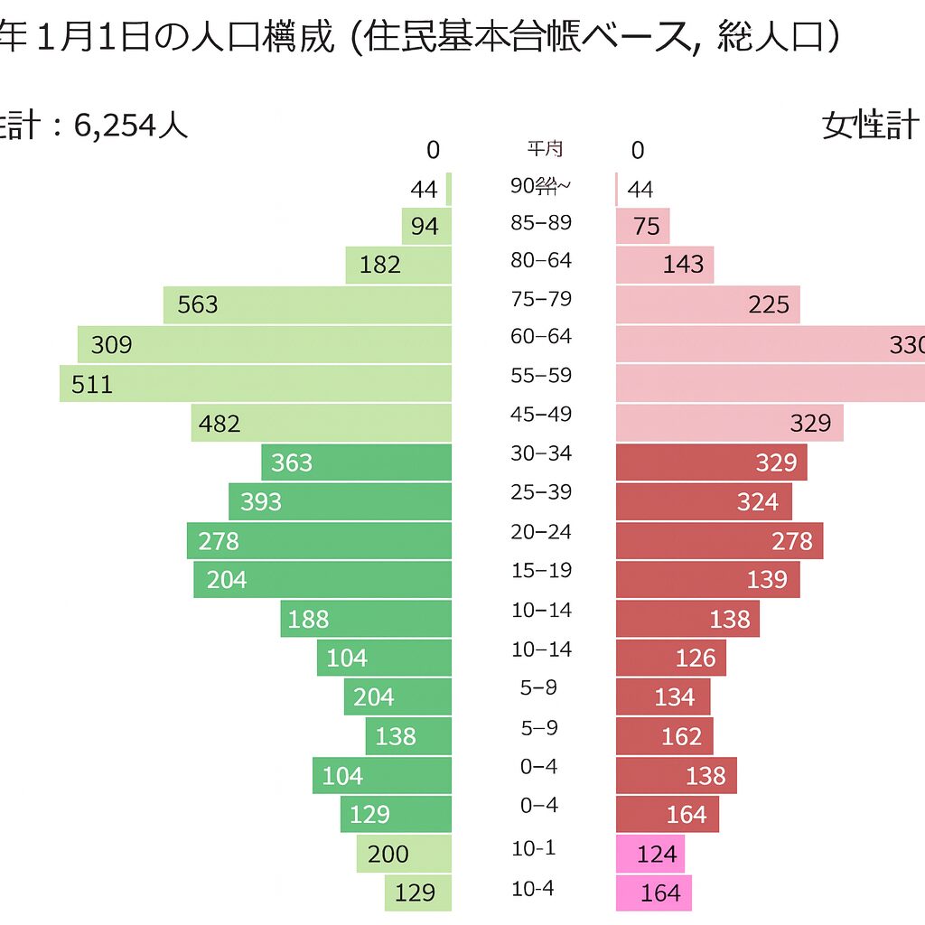 埼玉県鳩山町における人口と社会構造