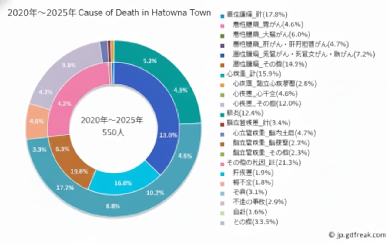 鳩山町の高齢化率は何％か｜最新値、推移、地区差、全国・埼玉県比較まで一気に確認